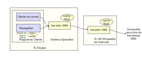 schematic of a DNS request to obtain the domain of a web page