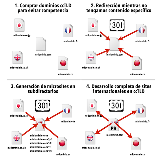 Implementación de versiones internacionales de un sitio Web en dominios ccTLD