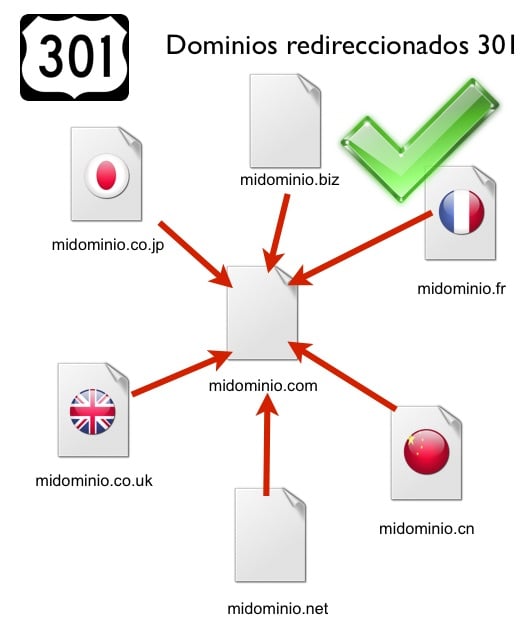 Dominios redireccionados con redirect 301 para evitar dominios espejo