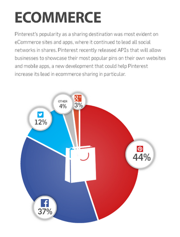 Pinterest es la red social donde más se comparten los contenidos de e-commerce