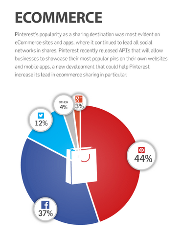 Pinterest is the social network where e-commerce content is most shared.