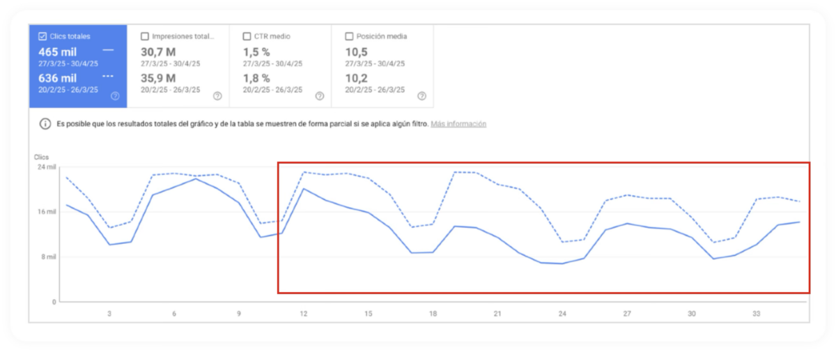 Efecto cocodrilo tras el despliegue de AI Overviews