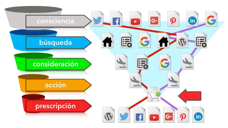 Conversion funnel