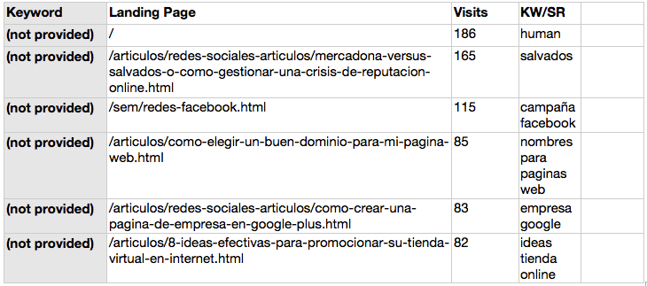 Keywords from SEMRush and SEO landing pages