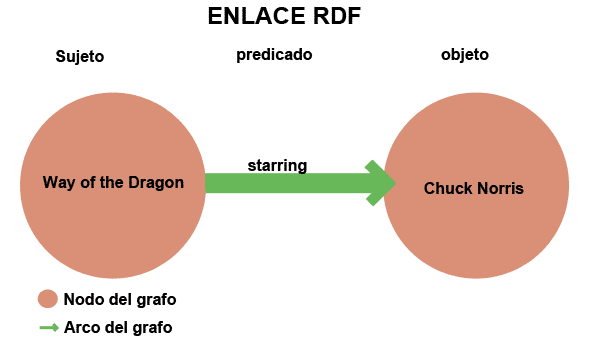 Enlace RDF