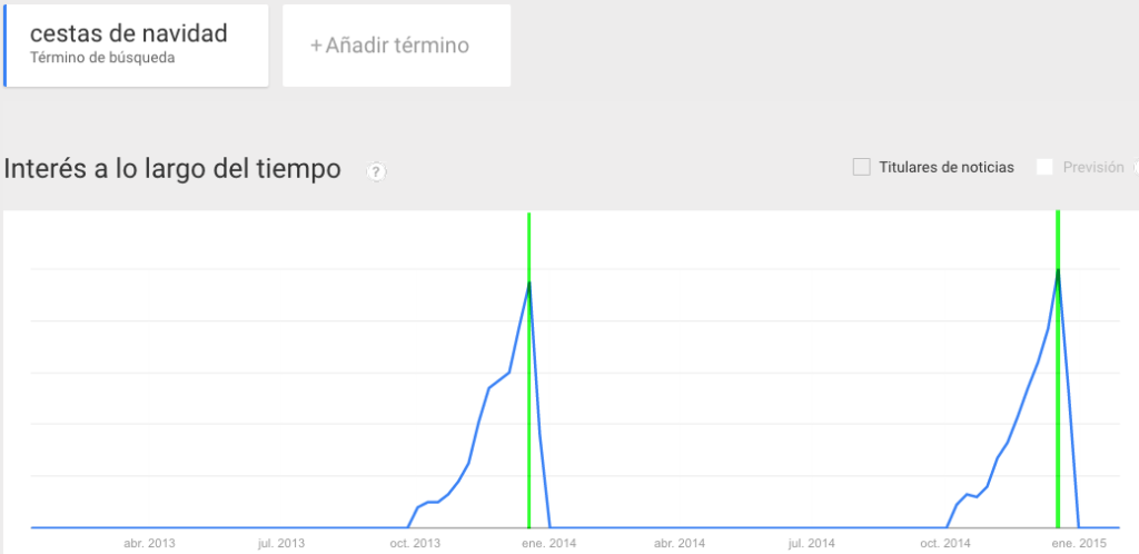 Seasonality of the keyword 