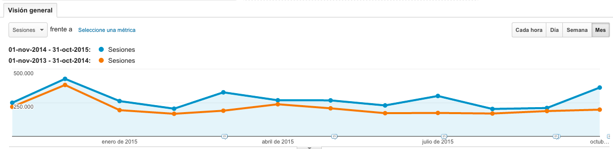 seasonality of traffic to the perfume online store