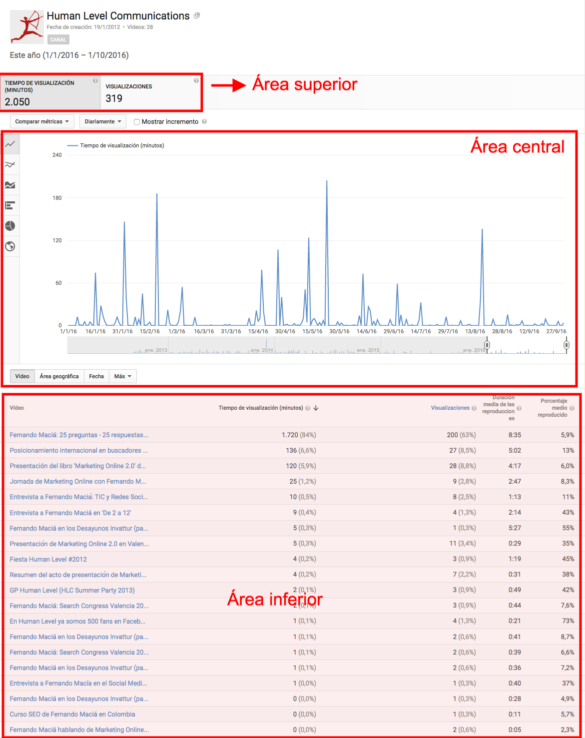 Structure of a report in Youtube Analytics