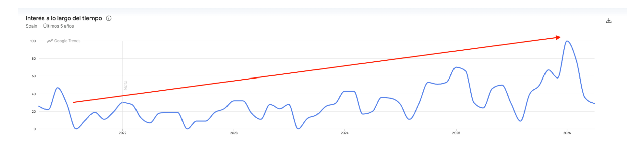 Gráfico de interés de marca