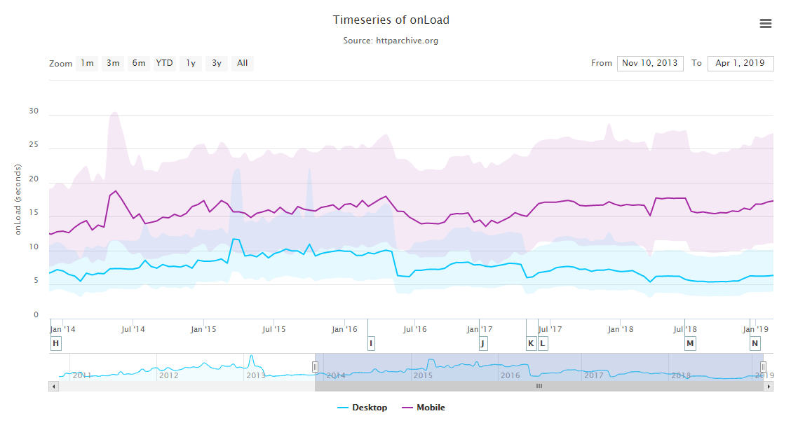 evolution of loading time