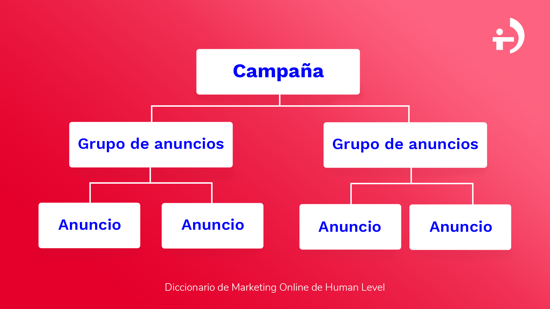 Estructura de campañas de Facebook Ads