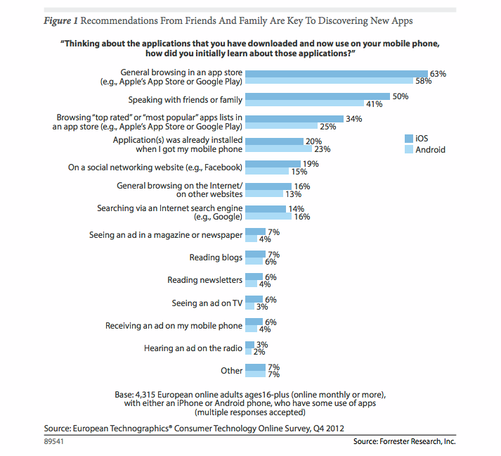 how users discover new mobile applications