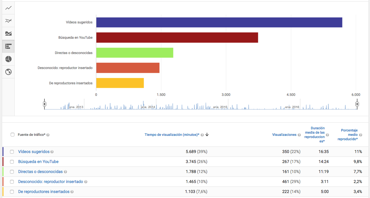 Informe de Fuentes de tráfico - Youtube Analytics