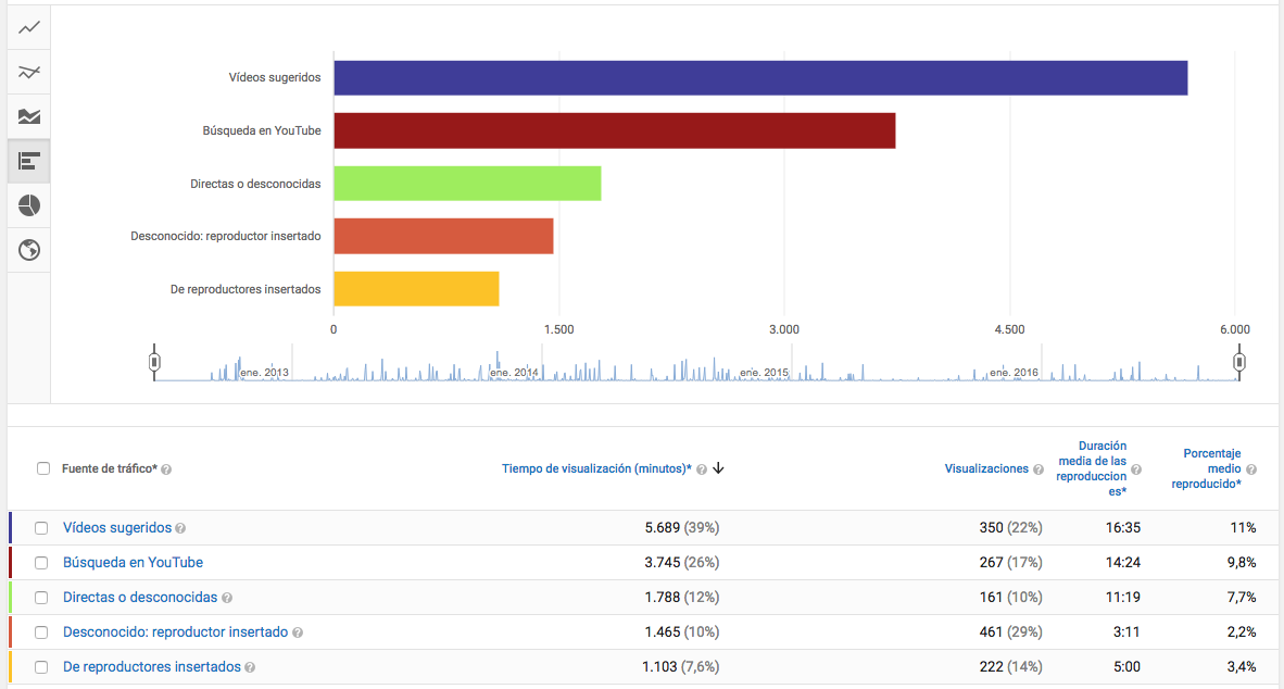 Traffic Sources Report - Youtube Analytics