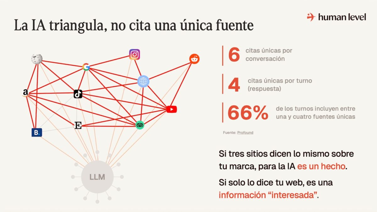 La IA triangula, no cita una única fuente