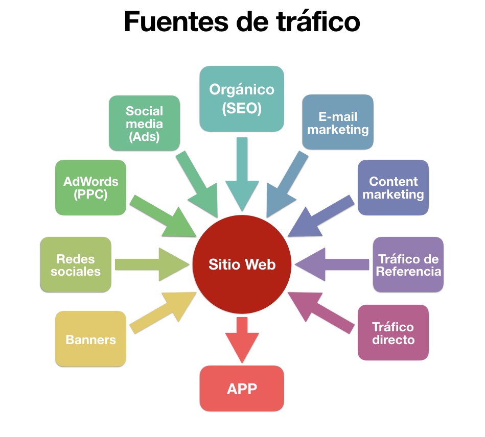 Fuentes de tráfico en marketing online