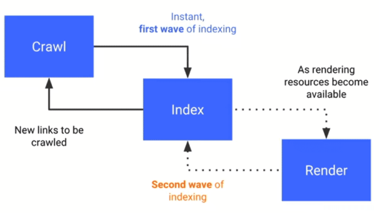 How does JavaScript and AJAX affect Google indexing? | Human Level