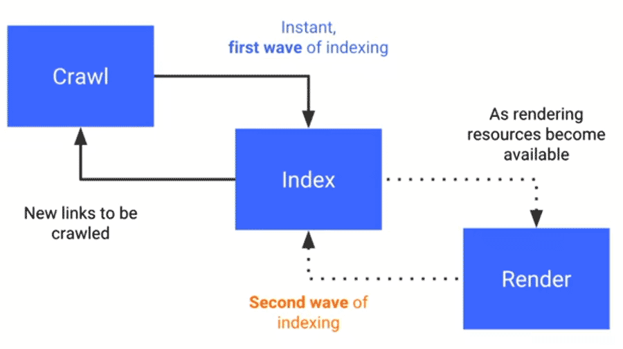 Diagram of how Google Bot works