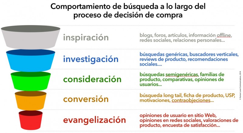 SEO como estrategia transversal de inbound marketing