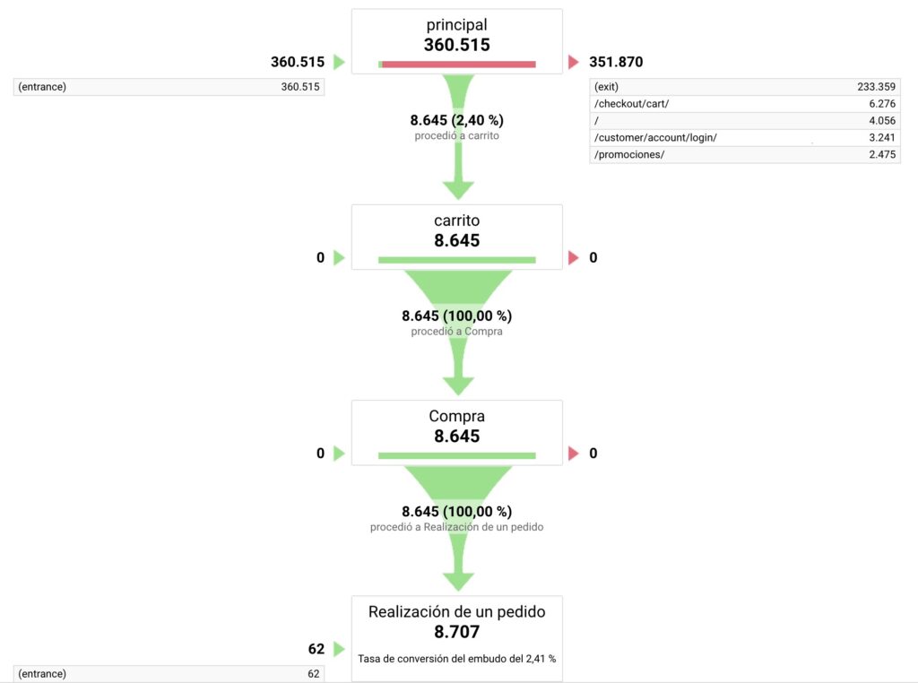 Embudo de conversión en Google Analytics