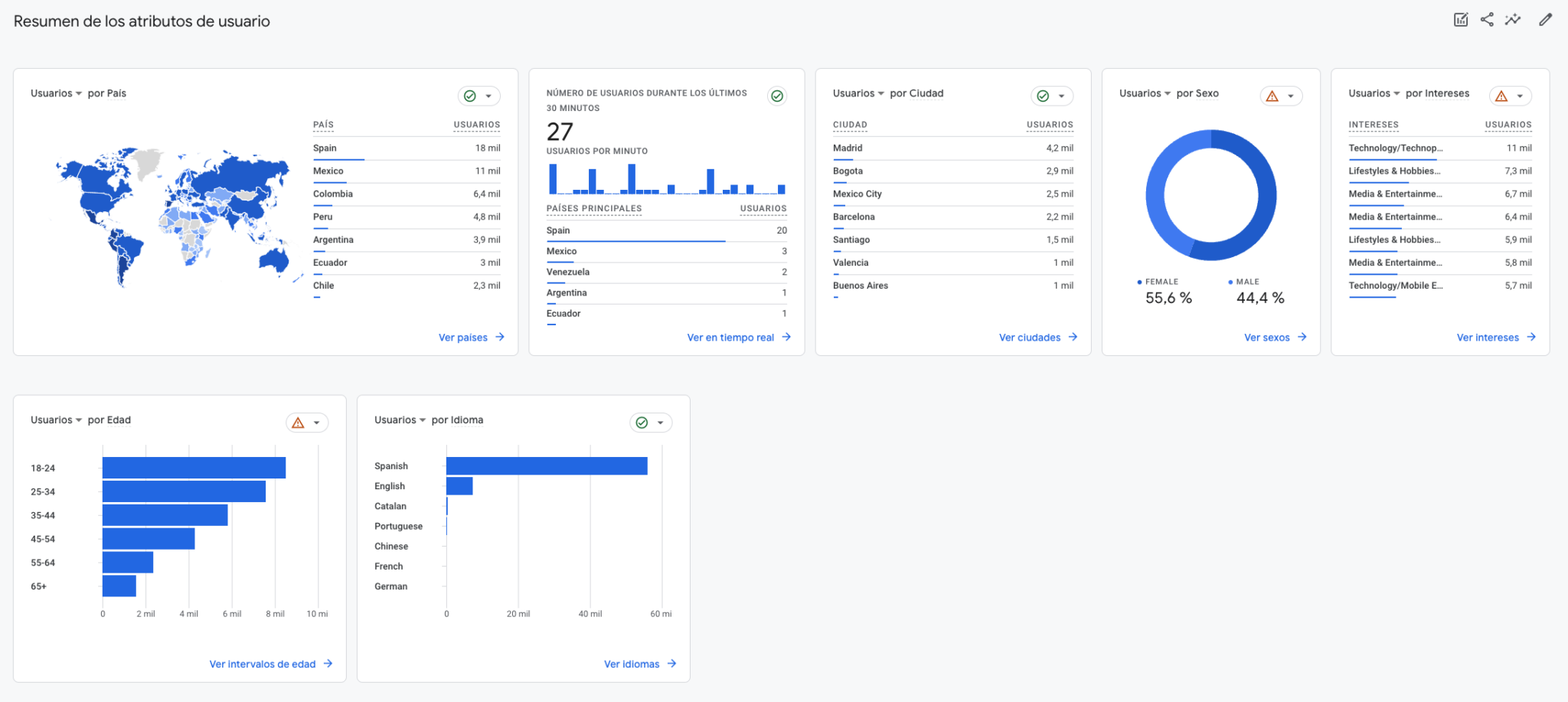 Buyer persona in Google Analytics