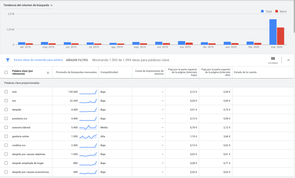 Evolución de búsquedas relacionadas con asesorías. Fuente: Google Keyword Planner.