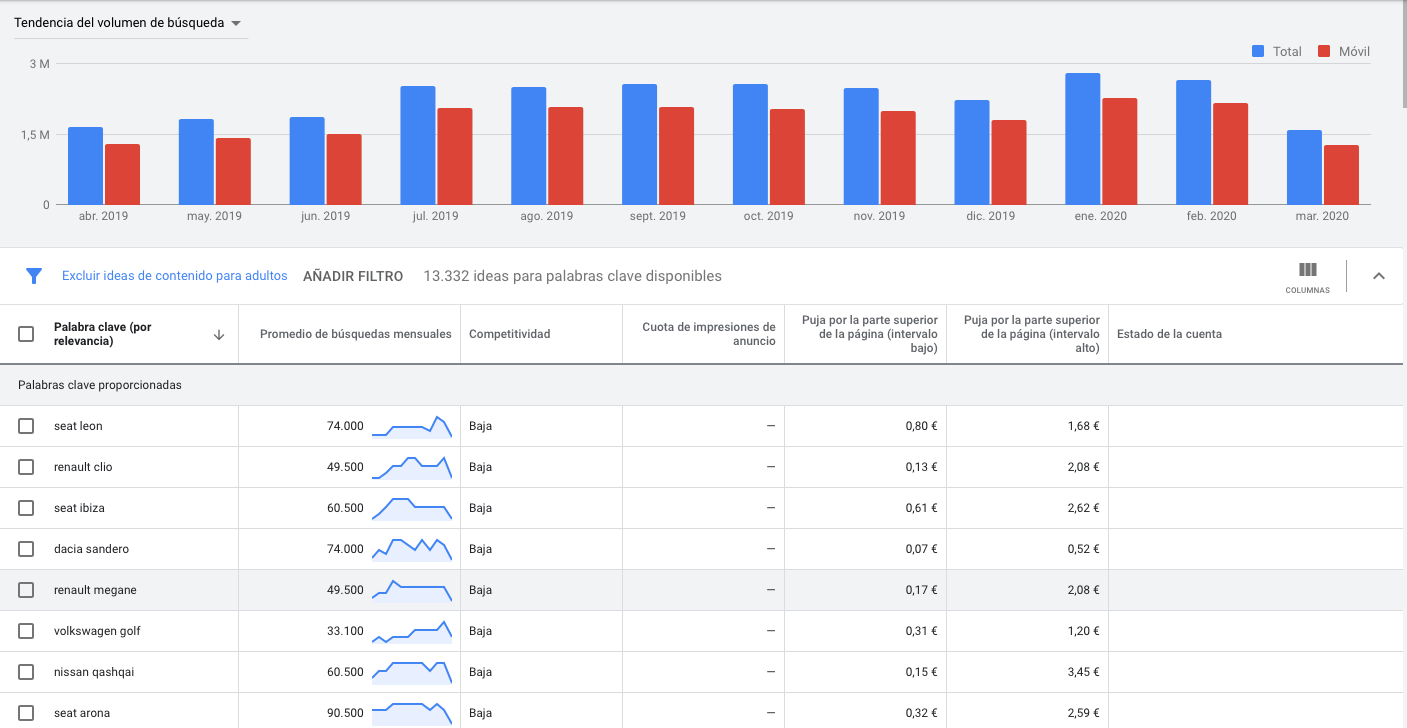 Evolution of searches related to car models after the declaration of the state of alarm. Source_ Google Keyword Planner.