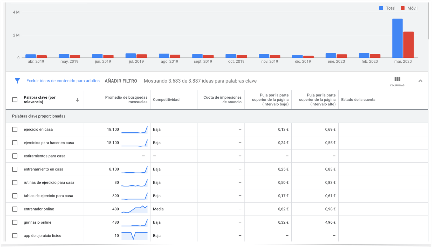 Evolución de búsquedas relacionadas con sitios Web o apps relacionadas con el ejercicio físico. Fuente_ Google Keyword Planner.