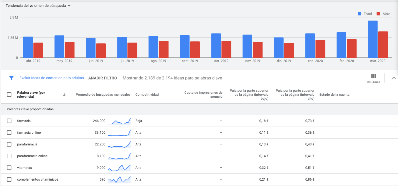 Evolución de búsquedas relacionadas con el sector farmaceútico y de parafarmacia Fuente_ Google Keyword Planner.