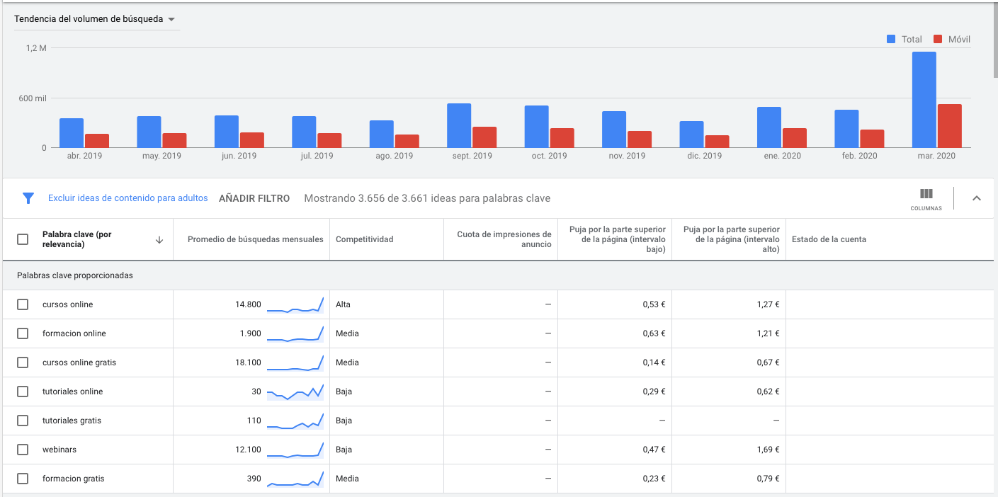 Evolución de búsquedas relacionadas con la formación online durante la crisis de la COVID-19. Fuente_ Google Keyword Planner.