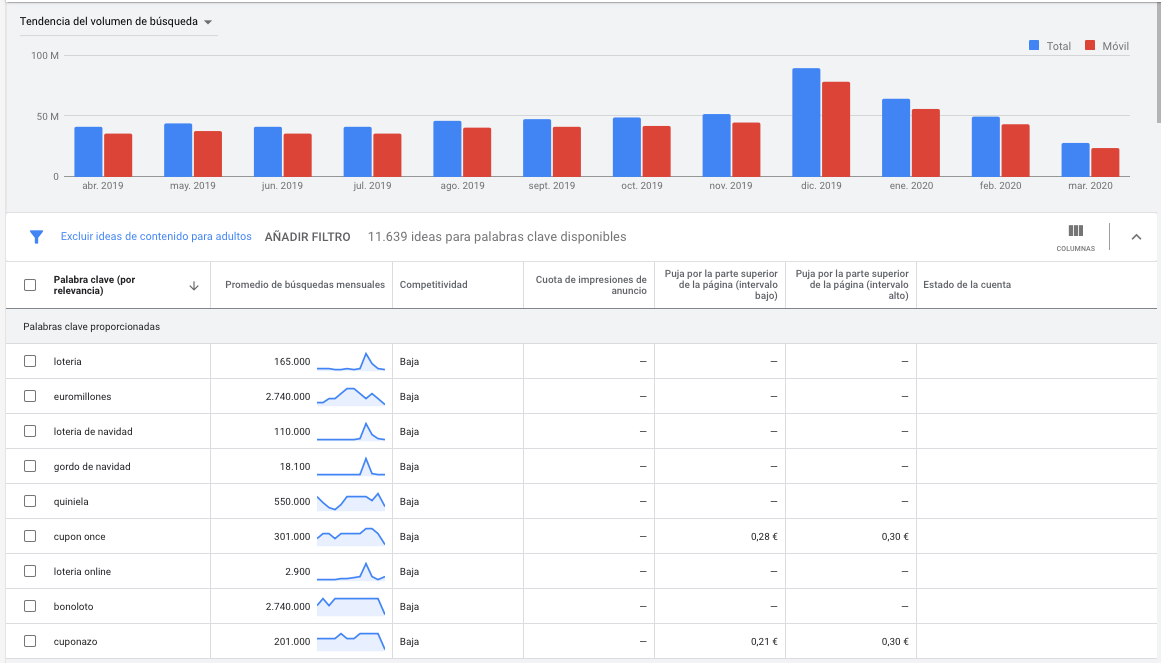 Evolución de búsquedas relacionadas con loterías y juegos de azar. Fuente: Google Keyword Planner.