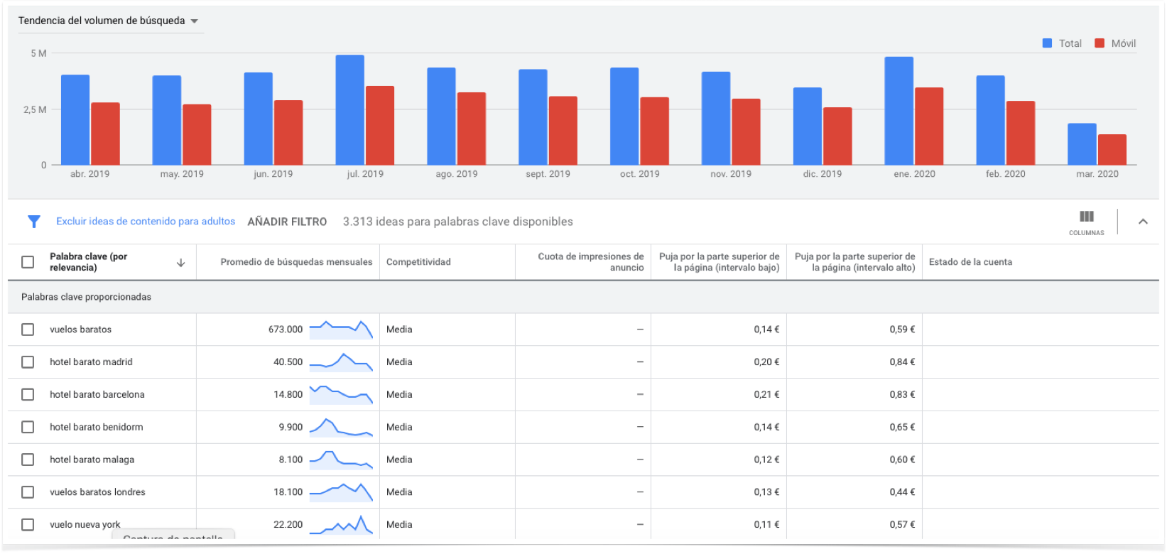 Evolution of searches related to travel. Source_ Google Keyword Planner.