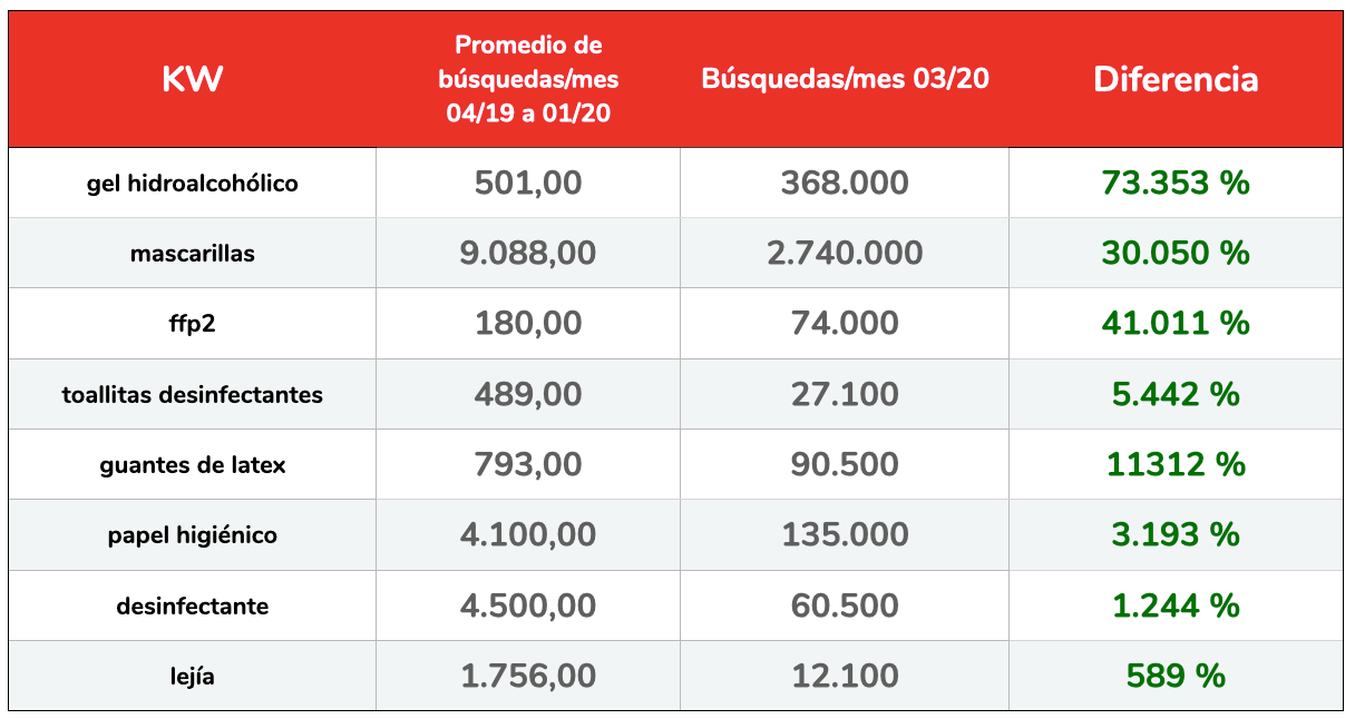 Incremento porcentual de búsquedas relacionadas con higiene y desinfección. (Fuente: Human Level sobre datos de Google Keyword Planner).