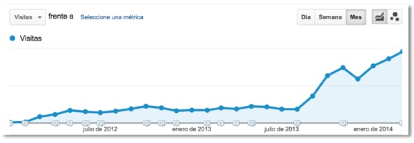 Evolución de visitas not-provided en Analytics