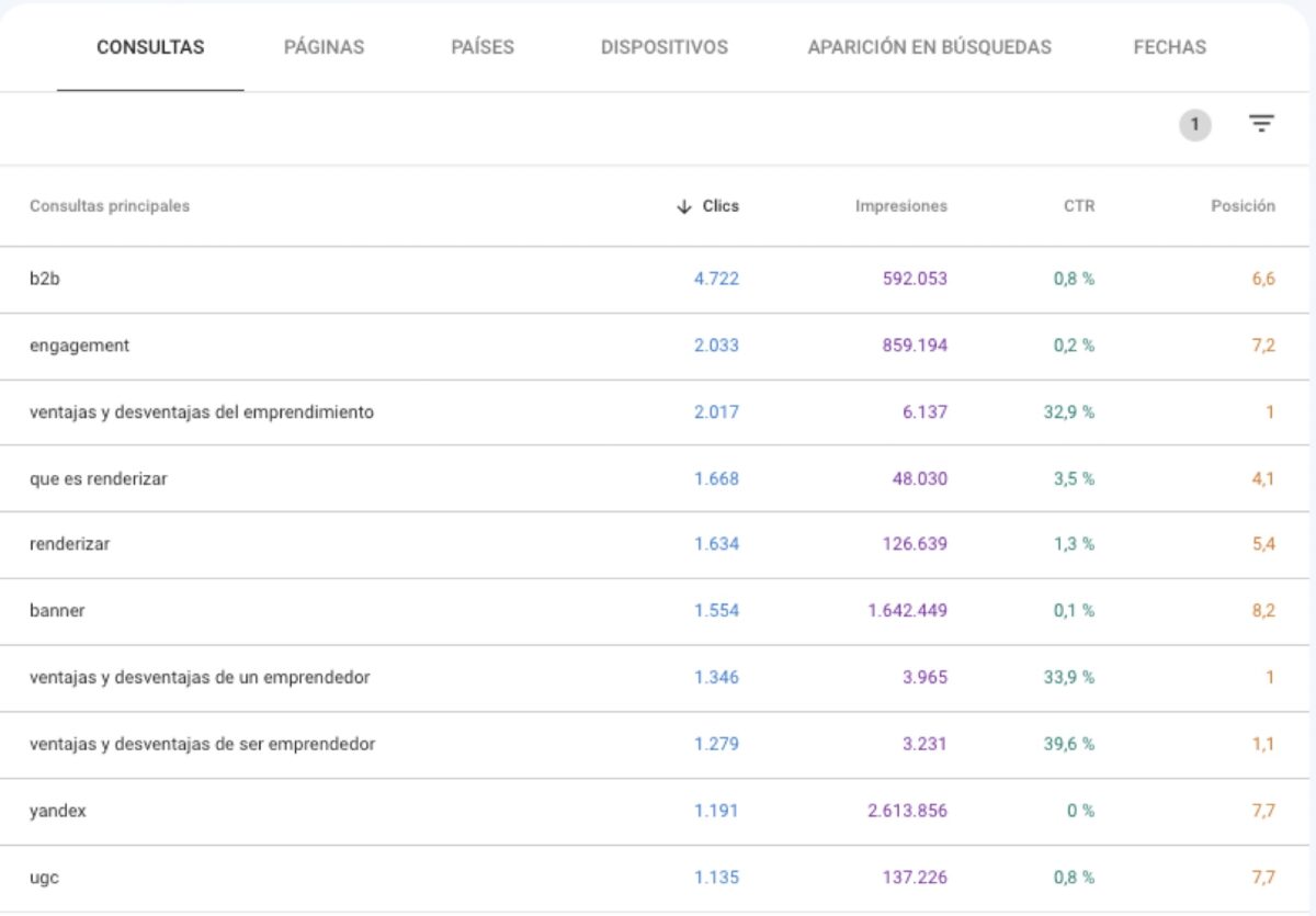 Google Search Console permite comprobar la correlación entre el CTR y la posición promedio.