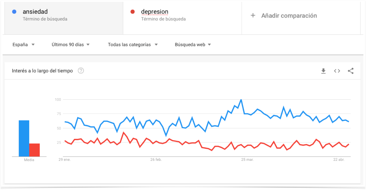 Impacto del estado de alarma sobre búsquedas relacionadas con depresión o ansiedad. Fuente: Google Trends.