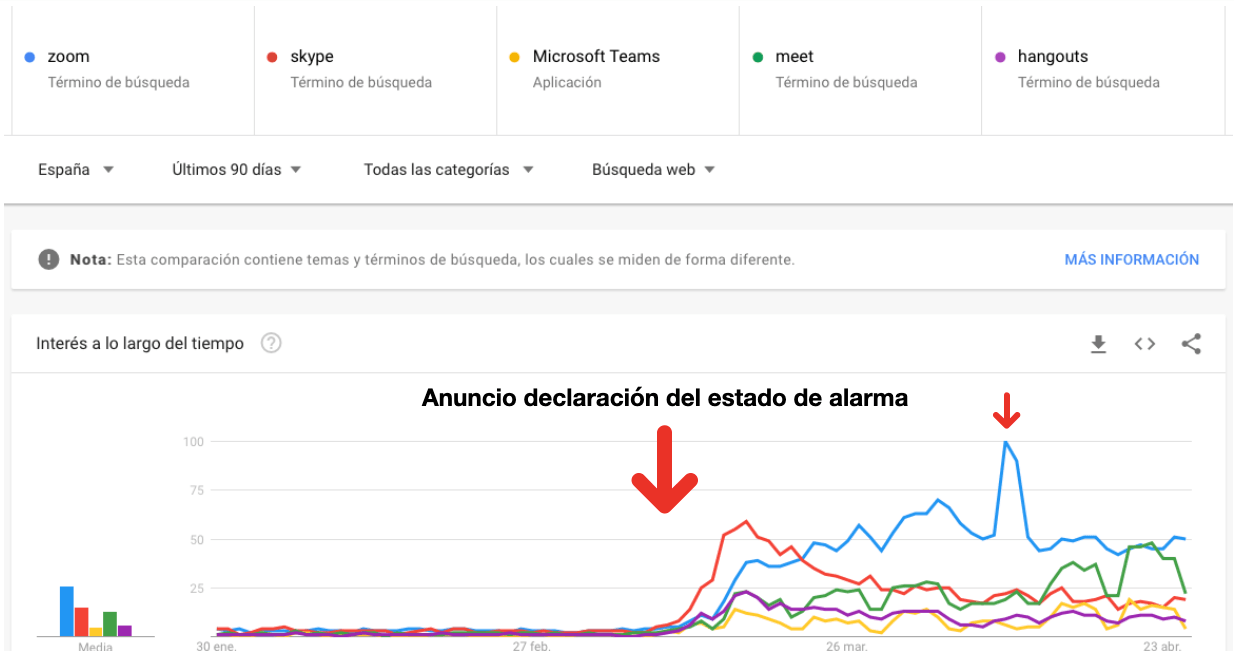 Impacto del estado de alarma sobre búsquedas relacionadas con aplicaciones para el teletrabajo y las reuniones virtuales. Fuente: Google Trends.