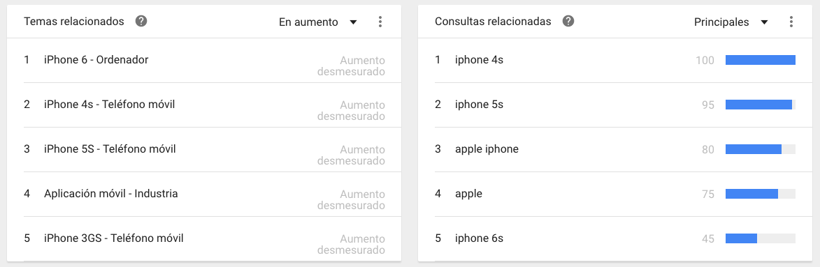 Topic area and related queries in Google Trends