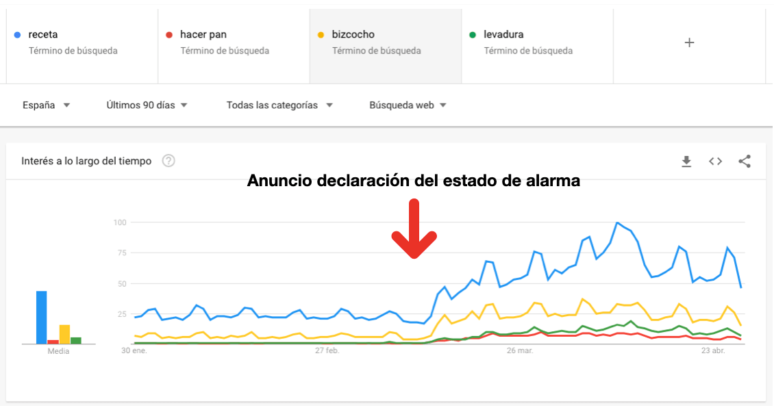 Impacto del estado de alarma sobre búsquedas relacionadas con recetas y cocina. Fuente: Google Trends.