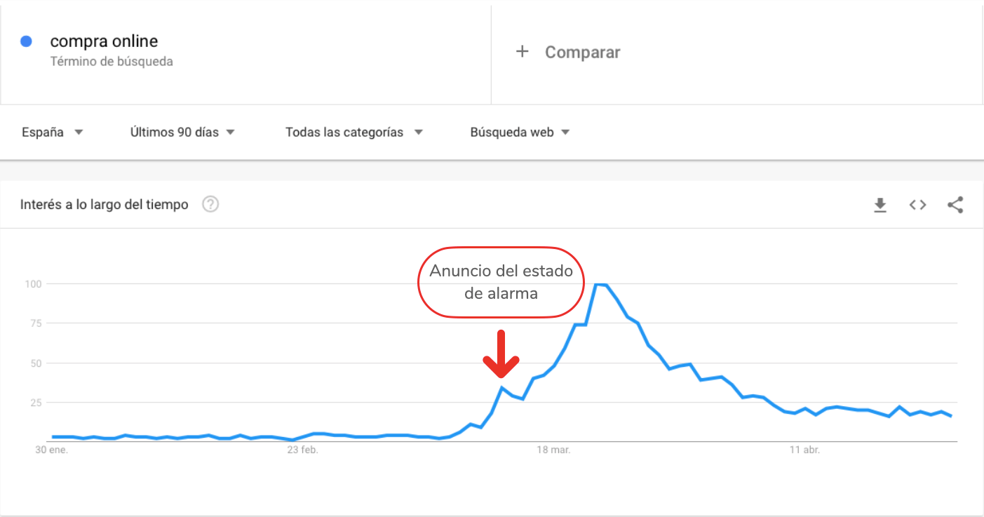 Impact of the declaration of the state of alarm on the search 