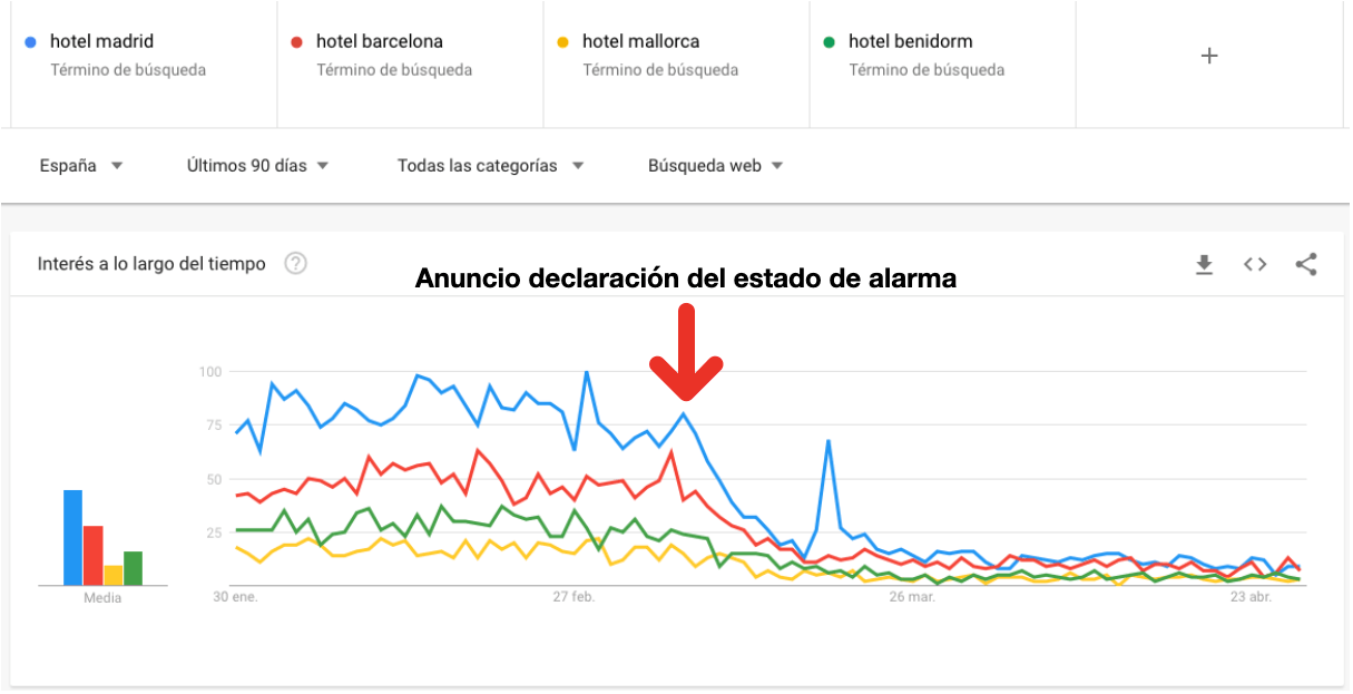 Impact of the state of alarm on hotel search. Source: Google Trends.