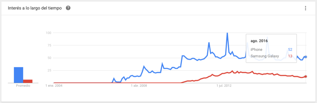 Gráfico de Interés a lo largo del tiempo de Google Trends.