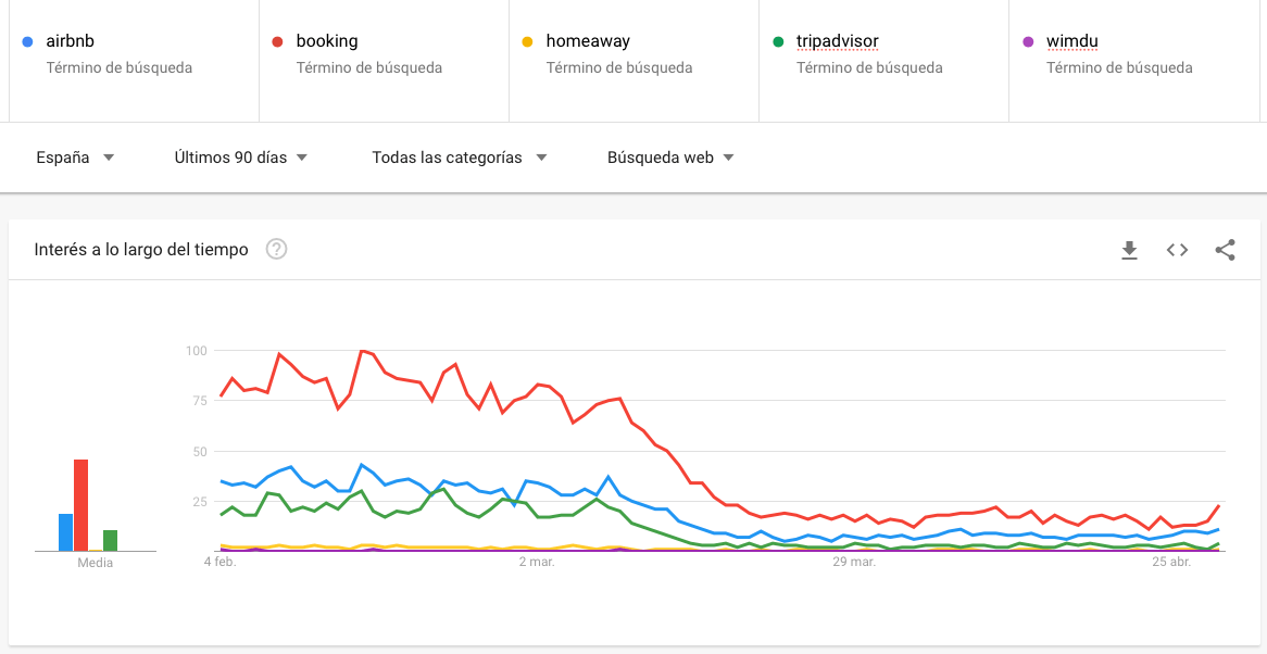 Impact of the state of alarm on hotel search. Source: Google Trends.