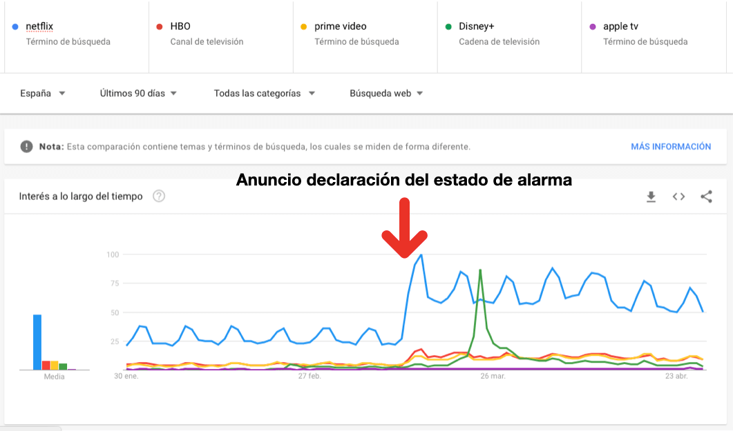 Impacto del estado de alarma sobre la búsqueda de plataformas de TV. Fuente: Google Trends.