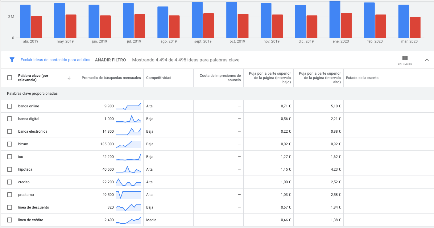 Evolution of searches related to online banking and financial operations. Source_ Google Keyword Planner.