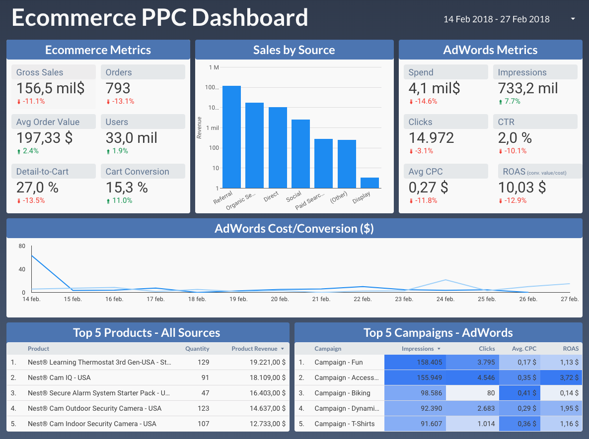 Google Data Studio PPC e-commerce