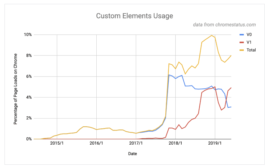 Using Web Componets V1