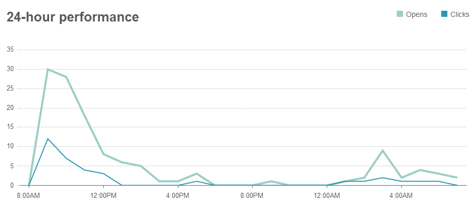 Resultados de campaña con mailchimp