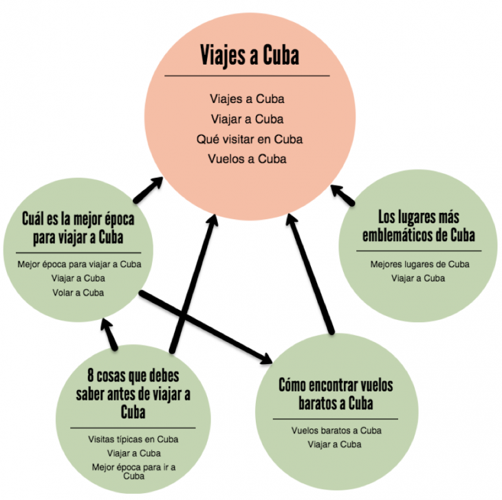 Grafo de publicaciones Viajes a Cuba