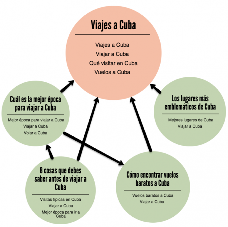 Publications graph Travel to Cuba